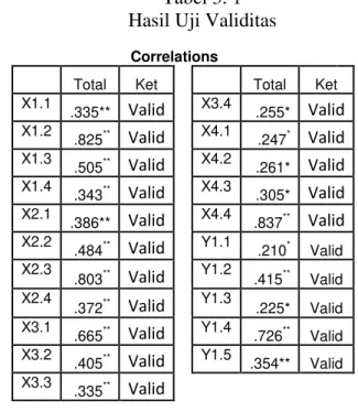 Tabel 3. 1  Hasil Uji Validitas 