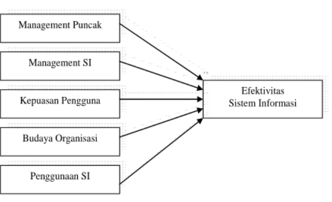 Gambar 1. Model Penelitian  METODE PENELITIAN 