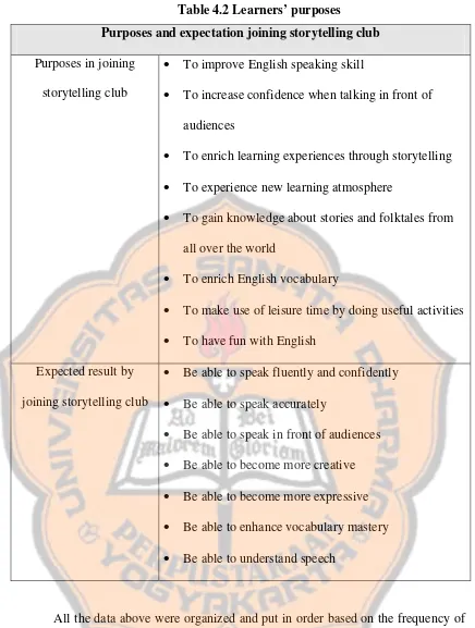 Table 4.2 Learners’ purposes 