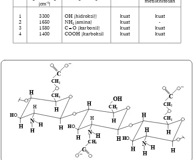 Tabel 3. Kelarutan karboksimetil khitosan dalam air 