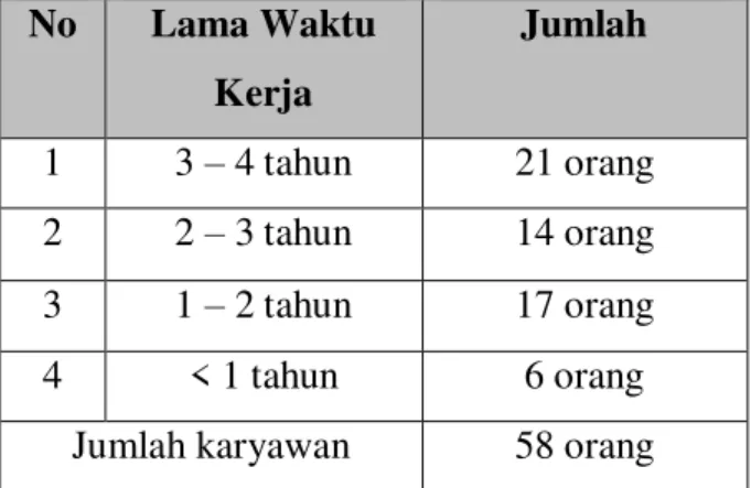 Tabel 1. Lama Waktu Kerja Karyawan  PT Pranata Jaya Abadi Banjaran  Bagian 