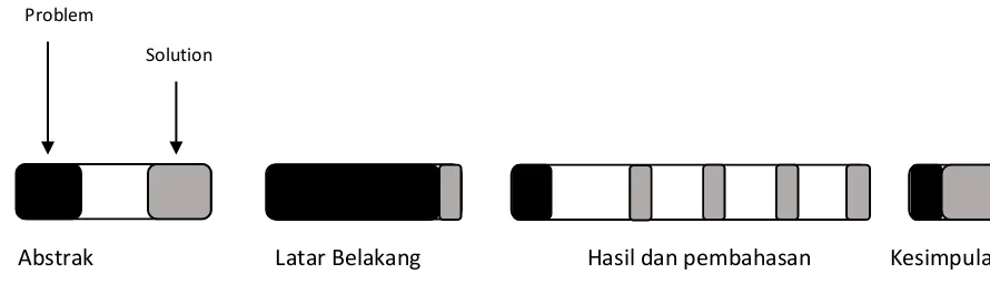 Gambar 1. Proporsi Problem (warna hitam) dan Solution (warna kelabu) pada tiap Bab Karya Tulis Ilmiah (disadur dari Licthfouse, 2013 hal