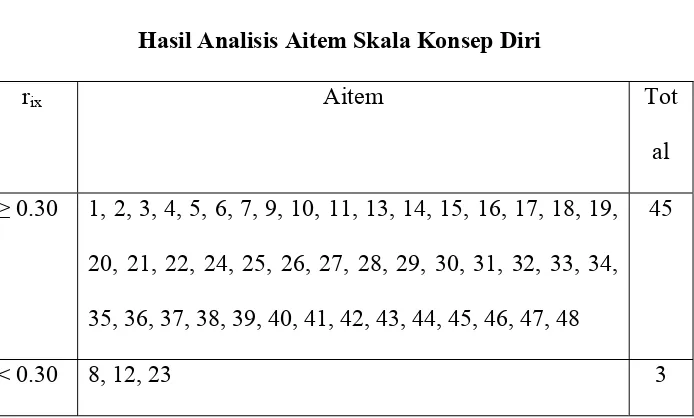 Tabel 3.3 Hasil Analisis Aitem Skala Konsep Diri 