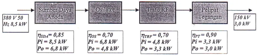 Gambar 2. Diagram proses konversi daya pada generator Cockroft-Walton 150 kV/20 mA.