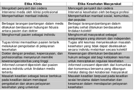 Tabel 1. Perbandingan Karakteristik Etika Klinis dan Etika Kesehatan 