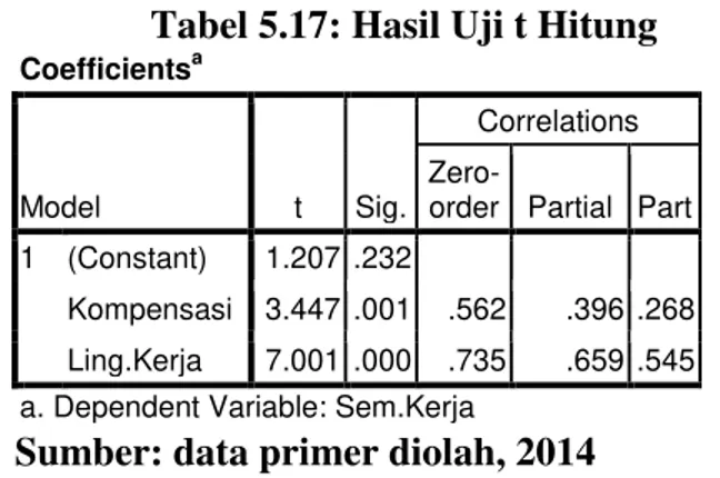 tabel   (1.997)  dan  Sig.  (0,018)  &lt;  0,05.  Dengan  demikian  diperoleh  hasil  bahwa  kompensasi 