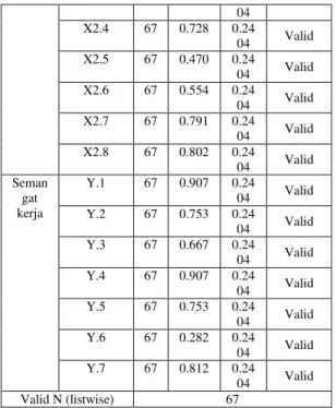 Tabel 5.9:Uji Reliability 