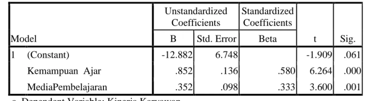 Tabel 15.  Tabel Ringkasan Hasil Estimasi Regresi  Model  Unstandardized Coefficients  Standardized Coefficients  t  Sig