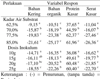 Tabel 1. Perubahan Kandungan Kimiawi (BK, BO, Protein  Kasar, Serat  Kasar) RKHB  Pada Berbagai  Level  Kadar  Air Substrat dan Dosis Inokulum Jamur Tiram Putih.