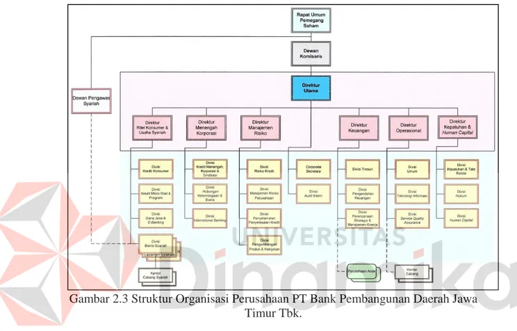 Gambar 2.3 Struktur Organisasi Perusahaan PT Bank Pembangunan Daerah Jawa  Timur Tbk. 