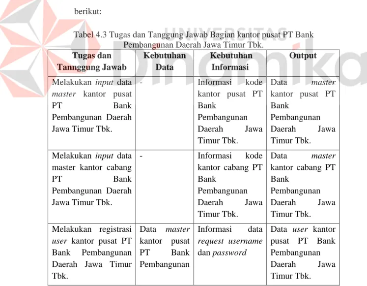 Tabel 4.3 Tugas dan Tanggung Jawab Bagian kantor pusat PT Bank  Pembangunan Daerah Jawa Timur Tbk