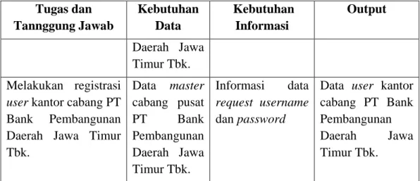 Tabel 4.4 Tugas dan Tanggung Jawab Bagian kantor cabang PT Bank  Pembangunan Daerah Jawa Timur Tbk