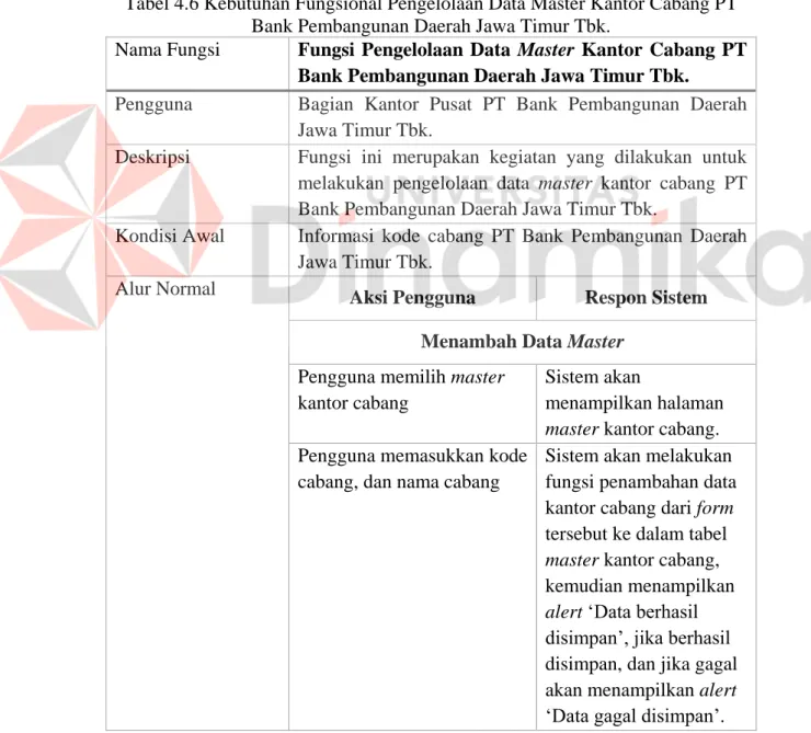 Tabel 4.6 Kebutuhan Fungsional Pengelolaan Data Master Kantor Cabang PT  Bank Pembangunan Daerah Jawa Timur Tbk