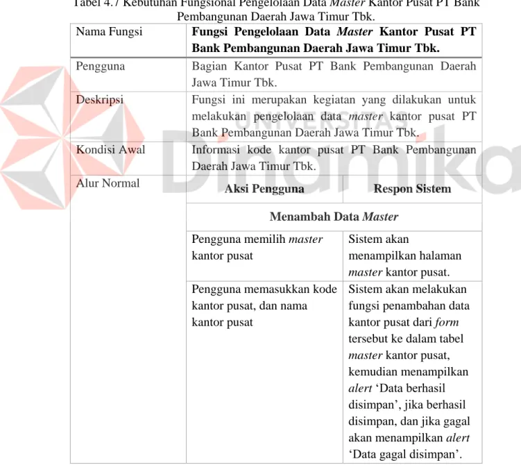 Tabel 4.7 Kebutuhan Fungsional Pengelolaan Data Master Kantor Pusat PT Bank  Pembangunan Daerah Jawa Timur Tbk