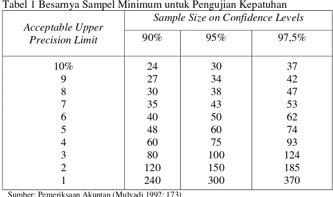 Tabel 1 Besarnya Sampel Minimum untuk Pengujian Kepatuhan 