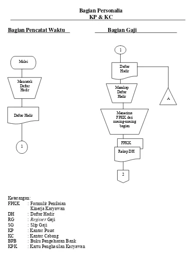 Gambar III : Sistem Akuntansi Penggajian Sumber : PT. Semen Baturaja (Persero)  