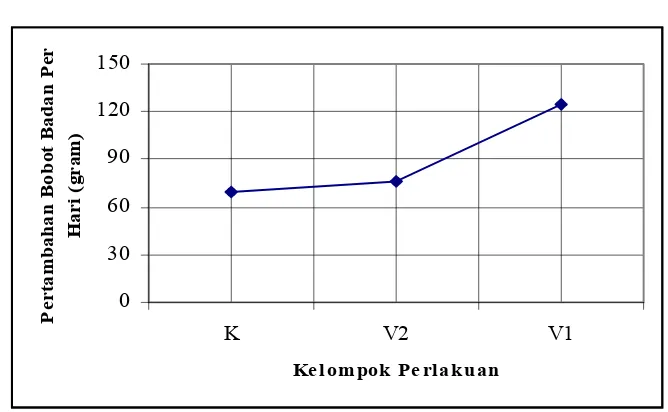 Tabel 2. Rataan Nilai ERITROSIT dari Kelompok V1, V2 dan K.  