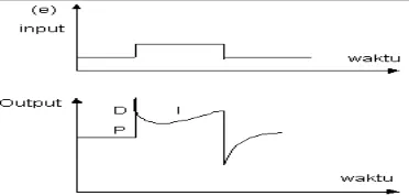 Gambar 2-20. Diagram blok pengendali PID analog [9] 