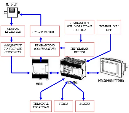 Gambar 3-2.  Diagram blok perancangan DC control drive pada mini DCS 