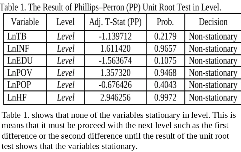 Table 1. shows that none of the variables stationary in level. This is 