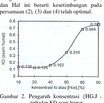 Gambar 2. Pengaruh konsentrasi {HG.J 0 