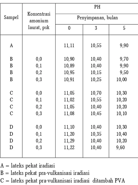 Tabel 3.  Pengaruh waktu penyimpanan terhadap pH lateks pekat pra-vulkanisasi Iradiasi