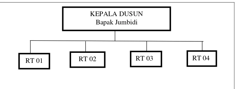 Gambar 3. Struktur Organisasi Dusun Plosokerep 