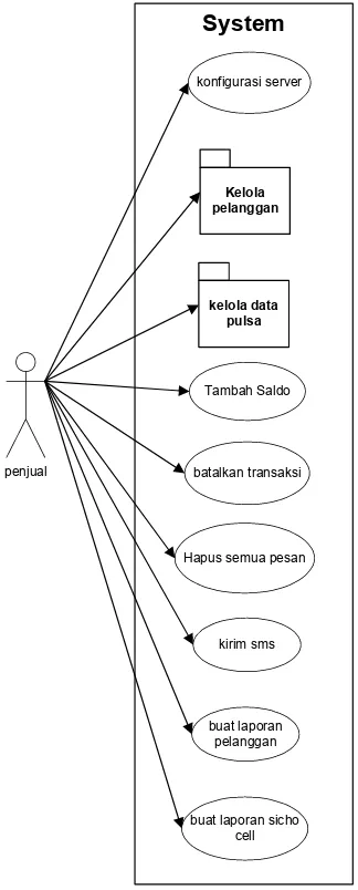 Gambar 12 use case diagram penjual