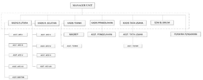Gambar 2.1. Struktur Organisasi PTP. Nusantara IV Unit Usaha Sawit Langkat