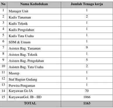 Tabel 2.1. Jumlah Tenaga Kerja 