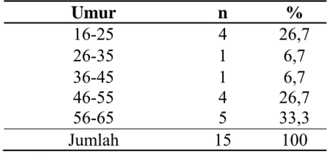 Tabel 1.   Distribusi Responden menurut  Jenis Kelamin di Irina A Atas RSUP Prof. 