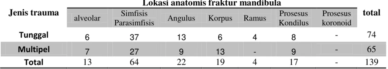 Tabel  4  distribusi  kejadian  lokasi  anatomis  fraktur  mandibula  berdasarkan  jumlah  garis fraktur 