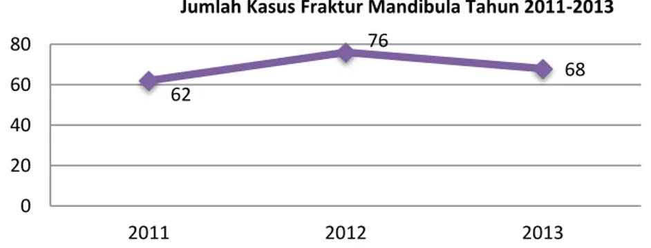 Gambar 1 Jumlah kasus fraktur mandibula tahun 2011-2013  1.   Angka  kejadian  pasien  fraktur 