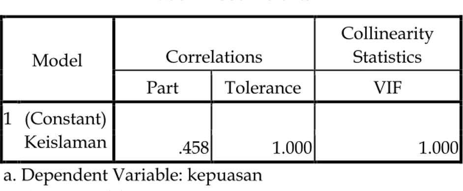 Tabel 4  Coefficients a