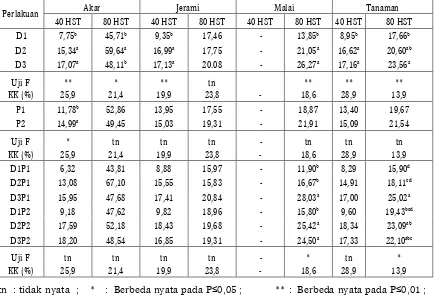 Tabel 2.  Serapan P-total dalam akar, jerami, malai dan tanaman (mg P/pot) 