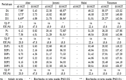 Tabel 4. Serapan P-bdp dalam akar, jerami, malai dan tanaman (mg P/pot) 