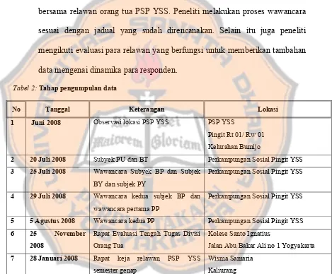 Tabel 2: Tahap pengumpulan data 