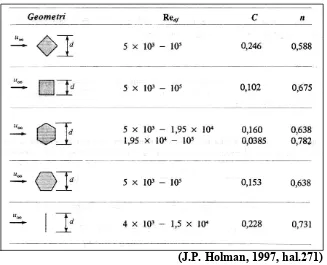 Tabel 2.4. Konstanta untuk Perpindahan Panas dari Silinder Tak Bundar 