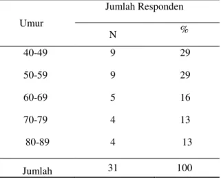 Tabel  5.2  Distribusi  Frekuensi  Responden  Menurut  Umur  di  Ruangan  Irina  C  BLU  RSUP  Prof