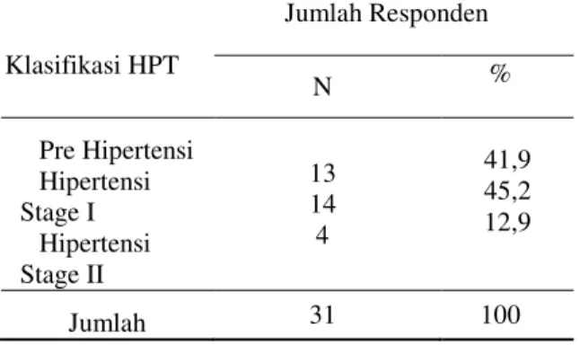 Tabel  5.10  Distribusi  Frekuensi  Responden  Berdasarkan  Klasifikasi  Hipertensi Lengan Kiri Menurut JNC 