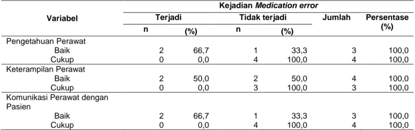 Tabel 4. Tabulasi Silang Antara Pengetahuan perawat, keterampilan perawat, dan komunikasi perawat dengan  pasien dengan kejadian medication error di Instalasi Rawat Inap RSU Haji Surabaya pada tahun 2016  