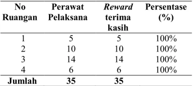 Tabel 1 Distribusi frekwensi pemberian  reward ucapan terima kasih oleh KARU atau 