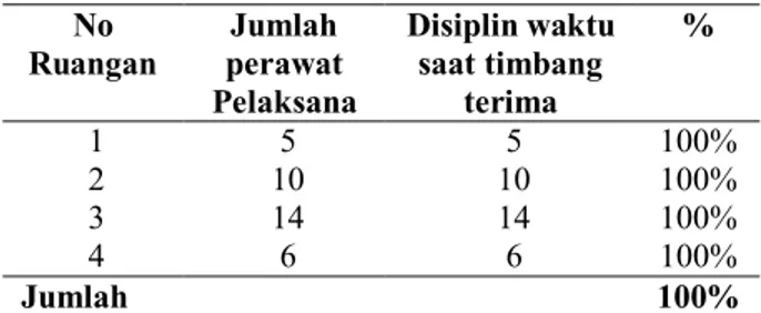 Tabel  2  diatas  menunjukkan  bahwa  semua  responden  disiplin  waktu  saat  timbang  terima  yaitu  sebanyak  35  orang  (100%)