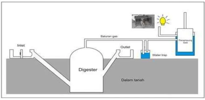 Gambar 2.3 Proses pembuatan biogas sederhana 