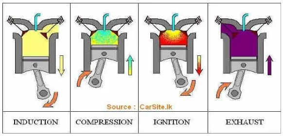Gambar 2.7 Prinsip kerja mesin diesel 