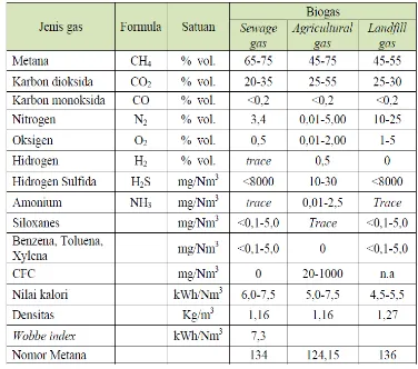 Tabel 2.3 Sifat fisik biogas 