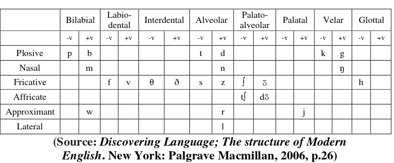 Table I. 1.1 The Consonants of English
