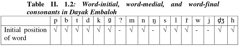 Table II. 1.1: Dayak Embaloh Place and Manner of articulation