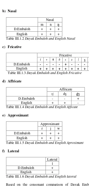 Table III.1.6 Dayak Embaloh and English lateral