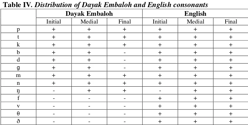 Table IV. Distribution of Dayak Embaloh and English consonants